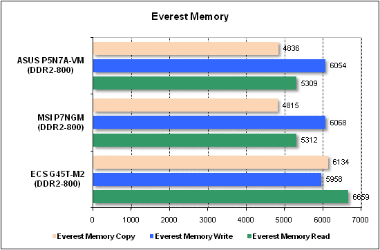 Тест производительности Everest