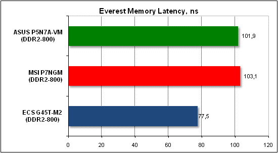 Тест производительности Everest