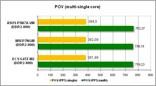 Тест производительности POV
