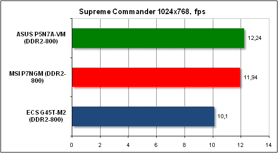 Тест производительности Supreme Commander