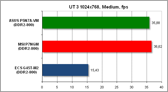 Тест производительности Unreal Tournament 3