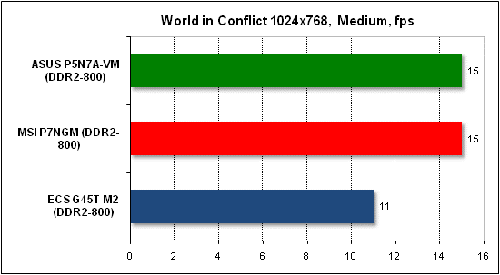 Тест производительности World in Conflict