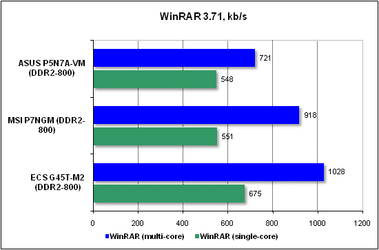 Тест производительности WinRAR