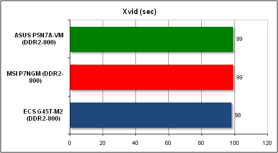 Тест производительности Xvid