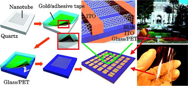 Transparent Electronics Based on Printed Aligned Nanotubes