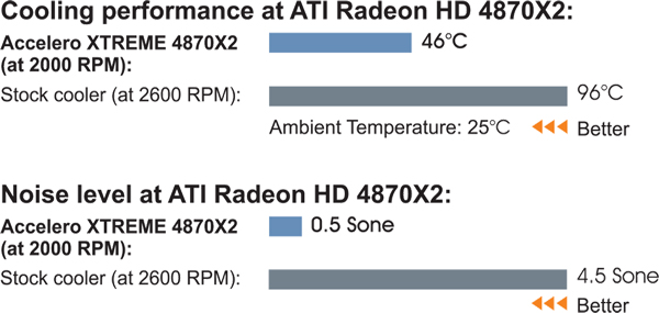 Супермощный кулер Arctic Cooling для Radeon HD 4870 X2