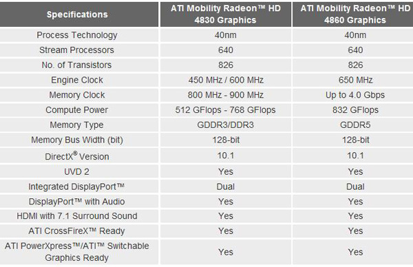 AMD 40nm ATI Mobility Radeon HD 4800 Series