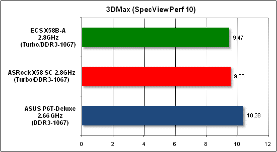 Тест производительности 3D Max