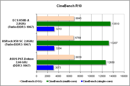 Тест производительности CineBench