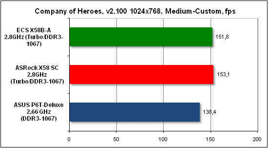 Тест производительности Company of Heroes