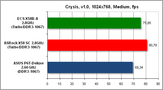 Тест производительности Crysis
