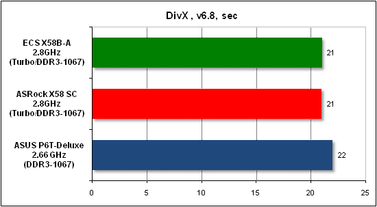 Тест производительности DivX