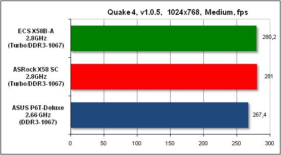 Тест производительности Quake 4