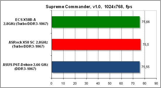 Тест производительности Supreme Commander