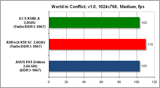 Тест производительности World in Conflict