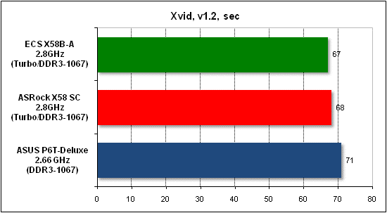 Тест производительности Xvid