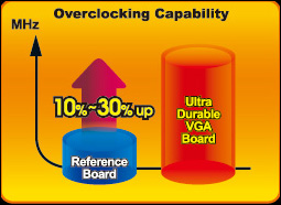 Gigabyte Ultra Durable VGA - Overclocking Capability