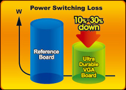 Gigabyte Ultra Durable VGA - Power Switching Loss