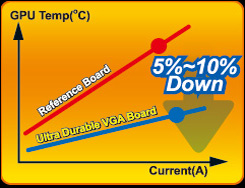 Gigabyte Ultra Durable VGA - Temperature
