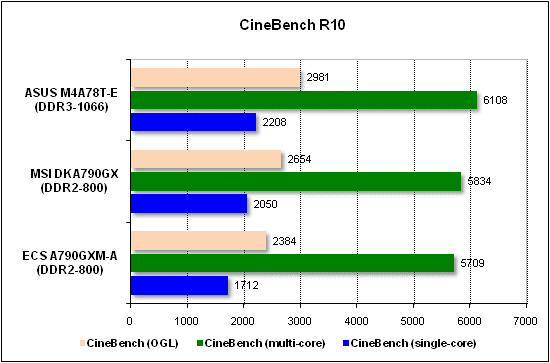 Тест производительности CineBench