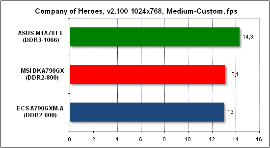 Тест производительности Company of Heroes