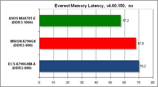 Тест производительности Everest