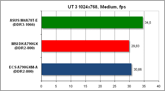 Тест производительности Unreal Tournament 3
