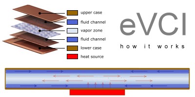 eVCI Technology