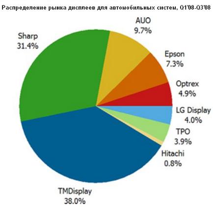 распределение рынка по производителям