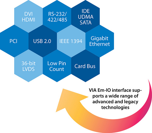VIA Em-ITX Board Form Factor