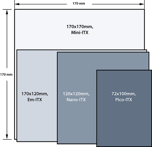 VIA Em-ITX Board Form Factor