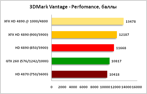 график 3DMark Vantage Perfomance