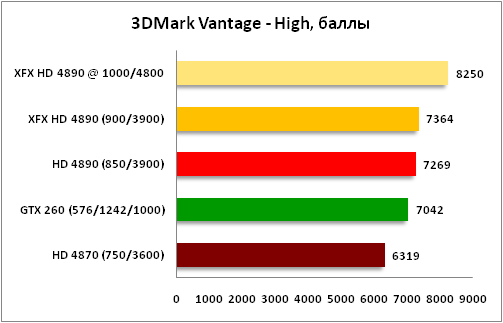 график 3DMark Vantage High 