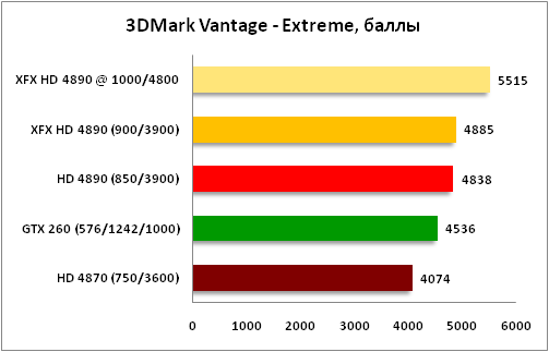 график 3DMark Vantage Extreme 