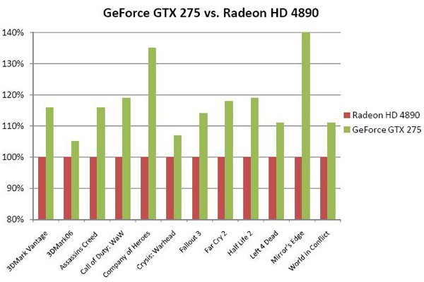NVIDIA GeForce GTX 275