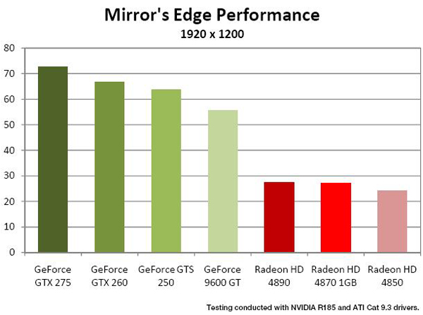 NVIDIA GeForce GTX 275