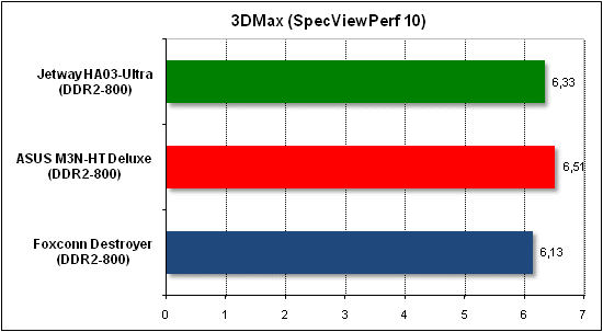 Тест производительности 3D Max