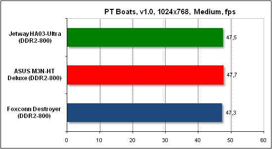 Тест производительности PTB