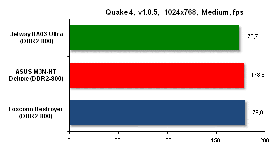 Тест производительности Quake 4
