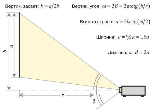 Вертикальный засвет, вертикальный угол, высота экрана, ширина экрана, диагональ экрана