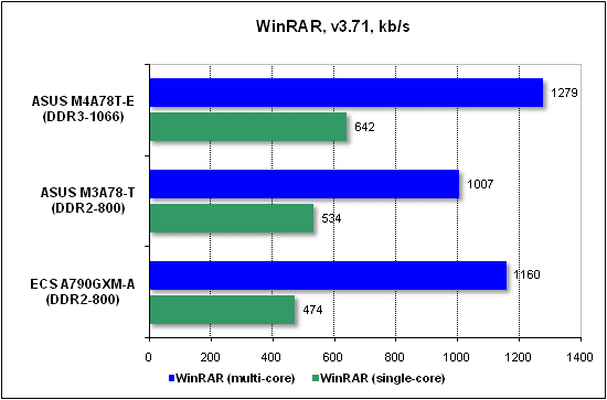 Тест производительности WinRAR
