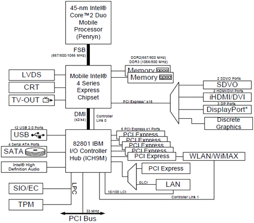 чипсет Intel PM45 Express