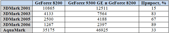 eForce 9300 GE и GeForce 8200 в режиме GeForce Boost
