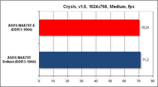 Тест производительности Crysis