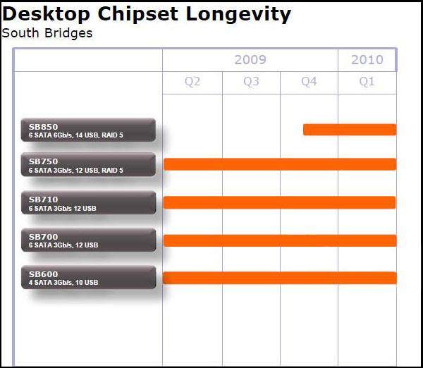 AMD Desktop Chipset Longevity
