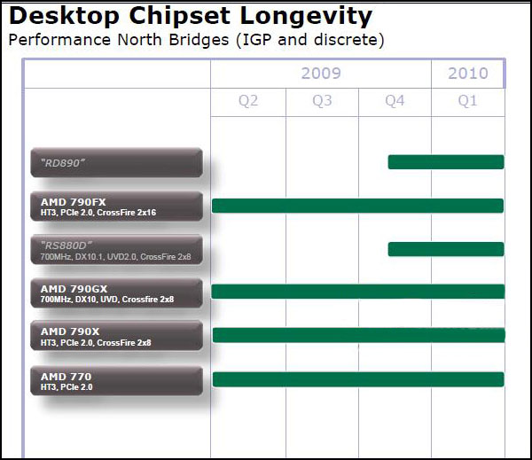 AMD Desktop Chipset Longevity
