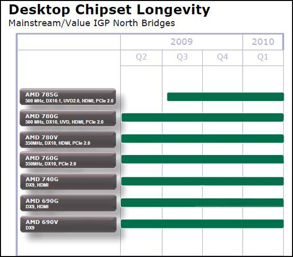 AMD Desktop Chipset Longevity