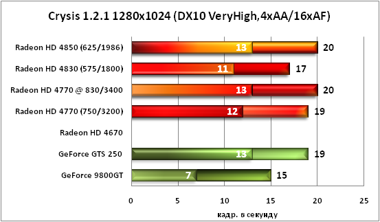 Crysis DX10 VH 1280x1024 4xAA/16xAF