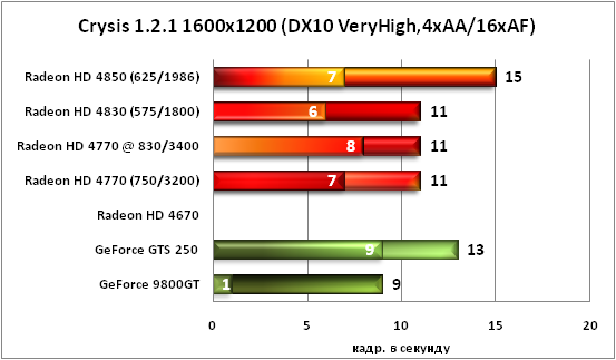 Crysis DX10 VH 1600x1200 4xAA/16xAF