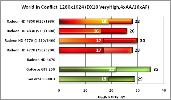 World in Conflict 1280x1024 4xAA/16xAF